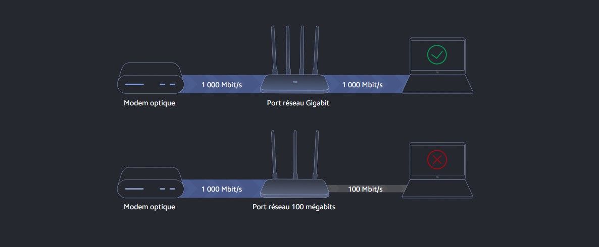 connectivité rapide routeur-sans-fil-xiaomi-4a-gigabit-blanc-mitunisie